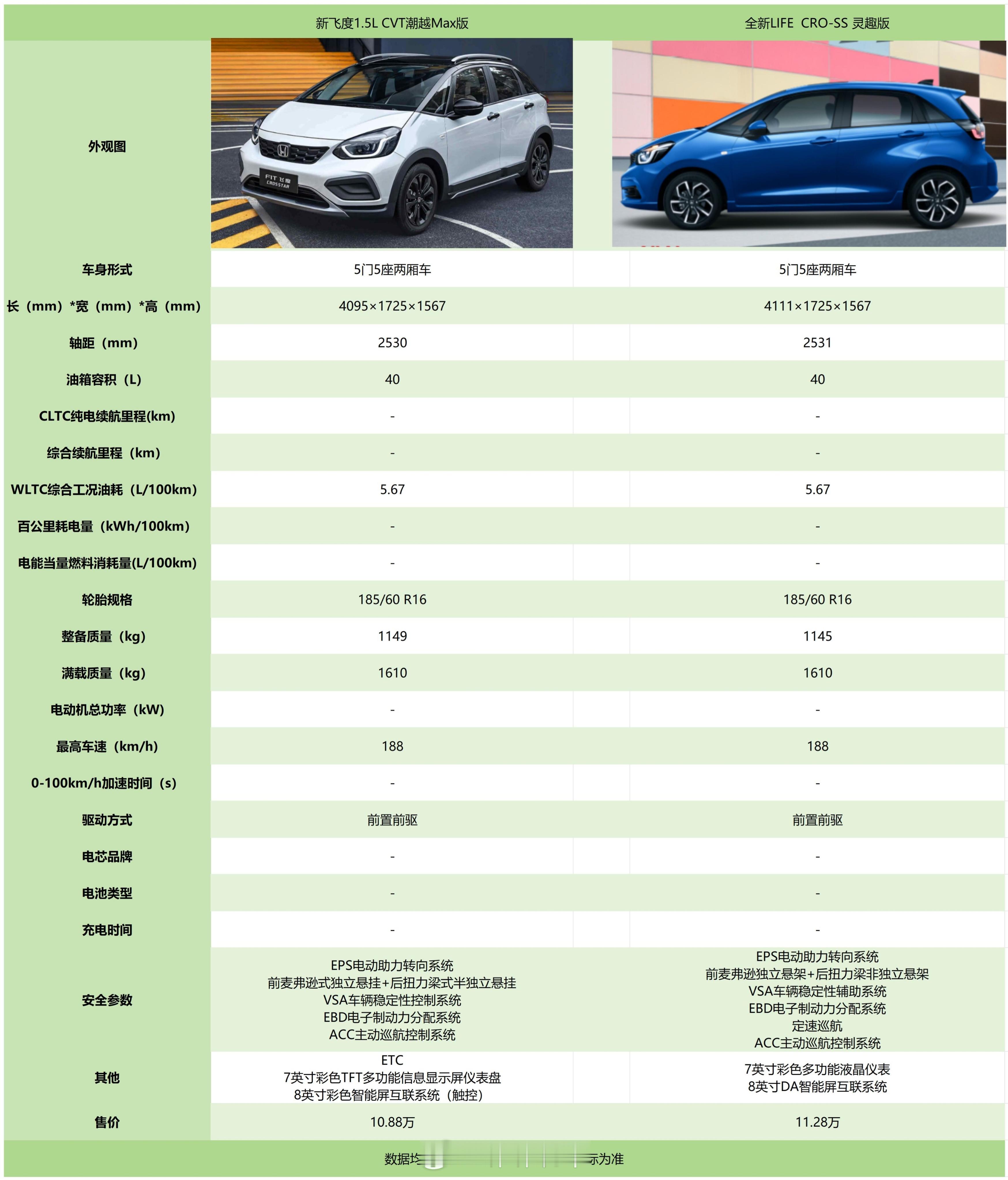 节后第一更~今天换企业啦~是我喜欢的本田呀~不过今天这两款我是从价格上来更的，从