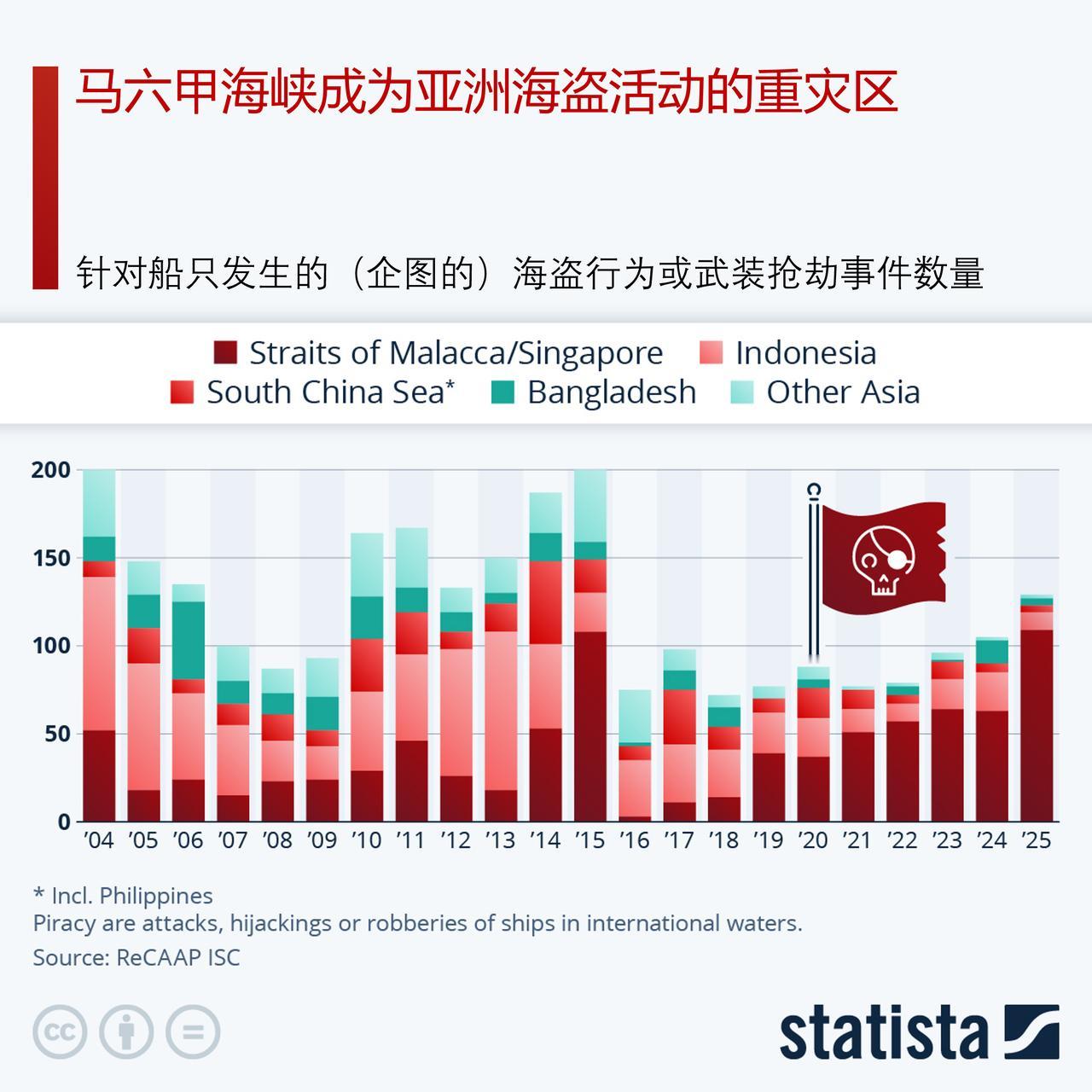 马六甲海峡再度沦为亚洲海盗活动高发区

据《亚洲打击海盗及武装抢劫船只区域合作协