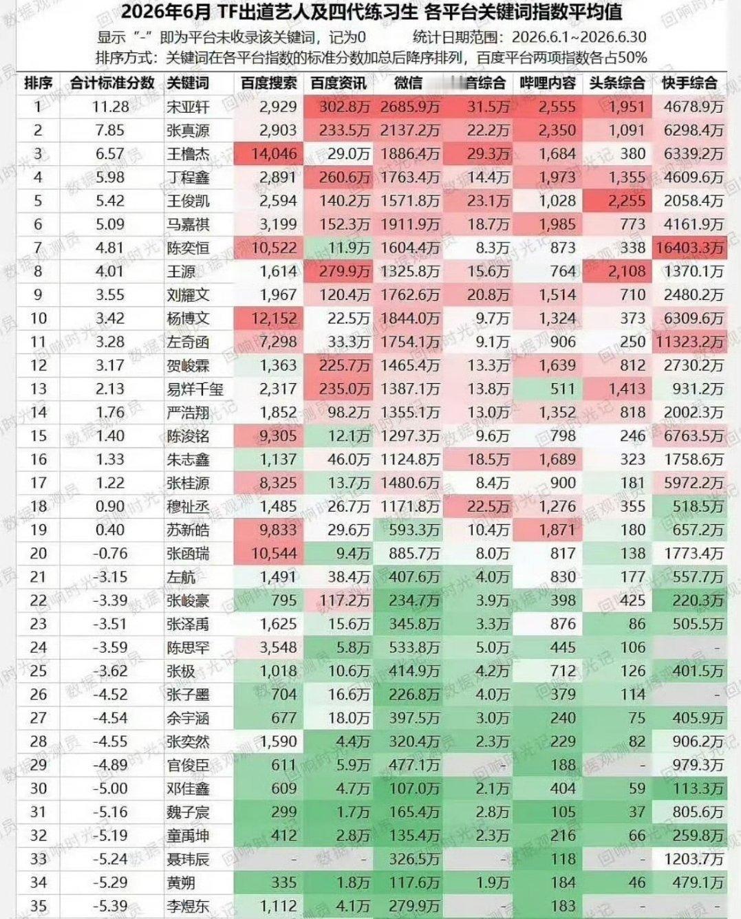 时代少年团个人能力排名1时代少年团无官方排名网传人气梯队：宋亚轩、丁程鑫、刘耀文