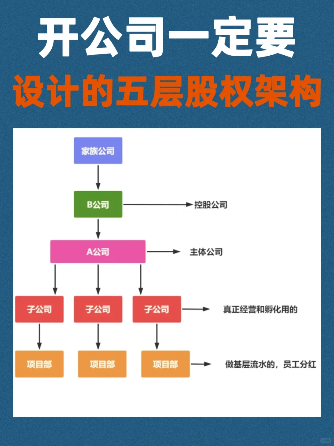 想让生意做大🚀一定要设计的5层股权架构！