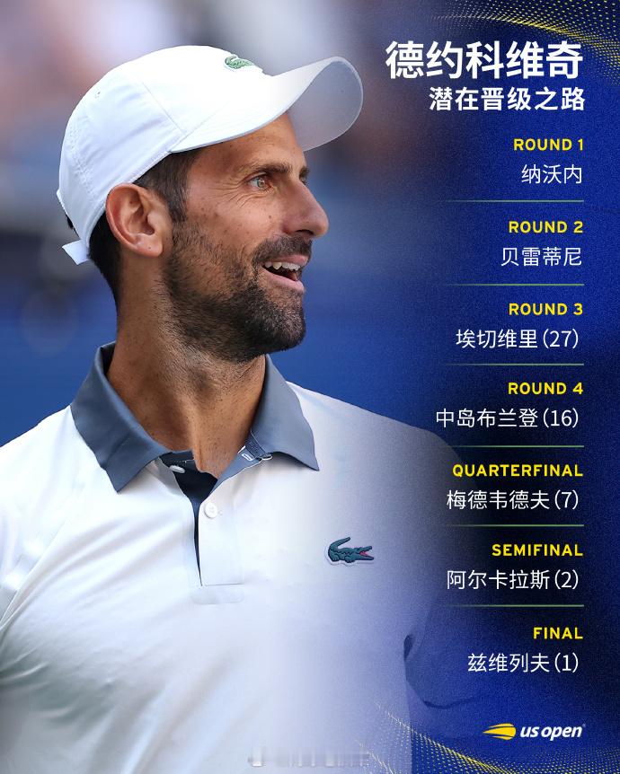 美网2026 德约科维奇潜在晋级之路👀R1: 纳沃内R2: 贝雷蒂尼R3: 埃