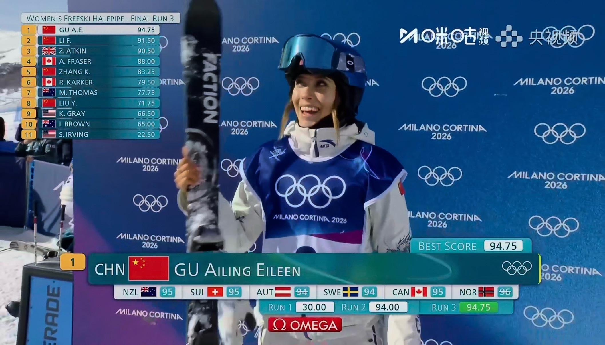 女子U型场地决赛谷爱凌第三轮94.75分，再度刷新第一名的得分，金牌🥇应该稳了