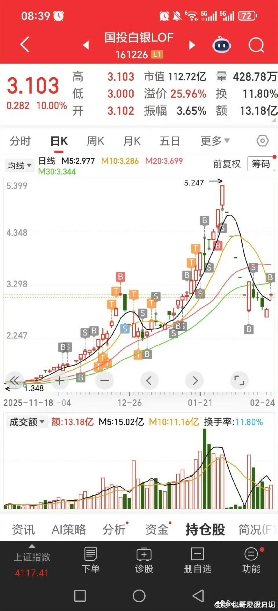 周二进国投白银lof，周五再进，又一次低位布局成功了！！白银大涨了周五晚上！！周