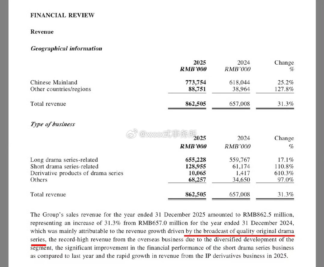 柠萌财报：2025年度销售收入比24年增长了31.3%；主要归功于优质原创电视剧