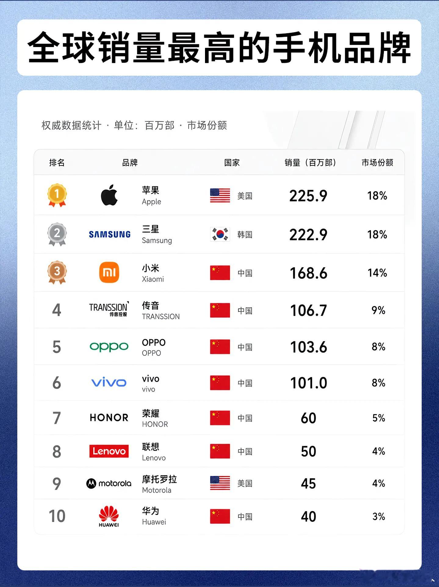 全球销量最高的手机排行榜，完全和我们想象的不一样，感觉已经消失的三星吊打所有国内