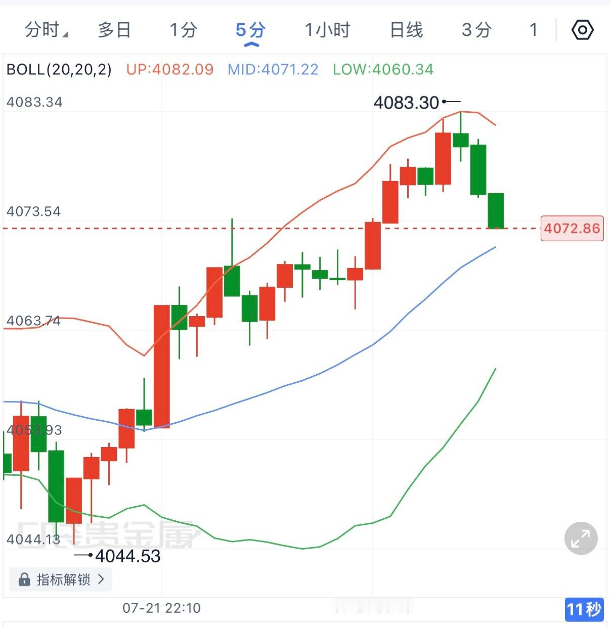 黄金再次抵达4080一线遇阻回落，短周期可以关注4050-4060一线承接，可以