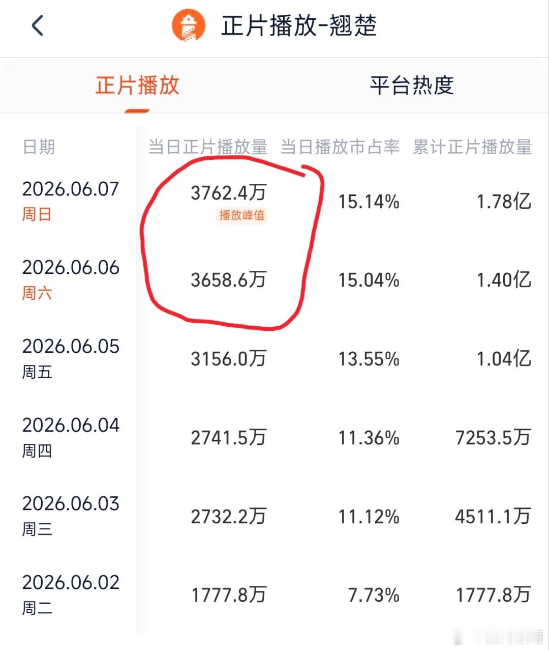 陈都灵牛逼啊！翘楚周日单更不仅热度破万，且灯塔播放量和占比又创新高，已经连续五日