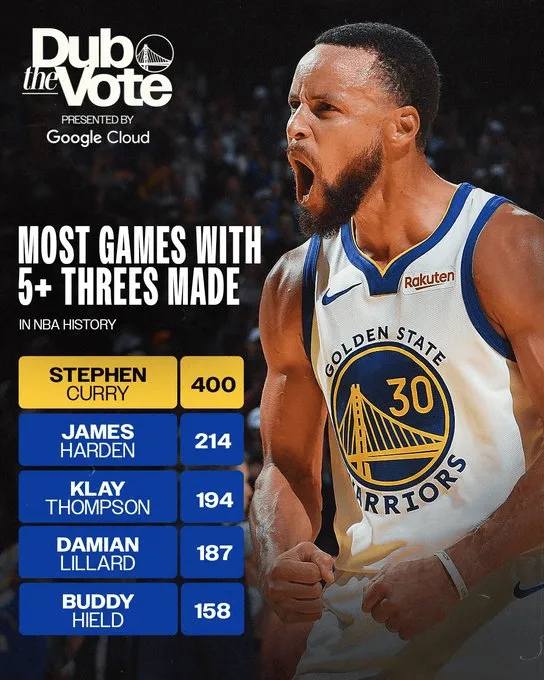 #勇士为库里拉票# 没什么悬念！今天勇士官方更新动态发文写道：“无可撼动的传奇，