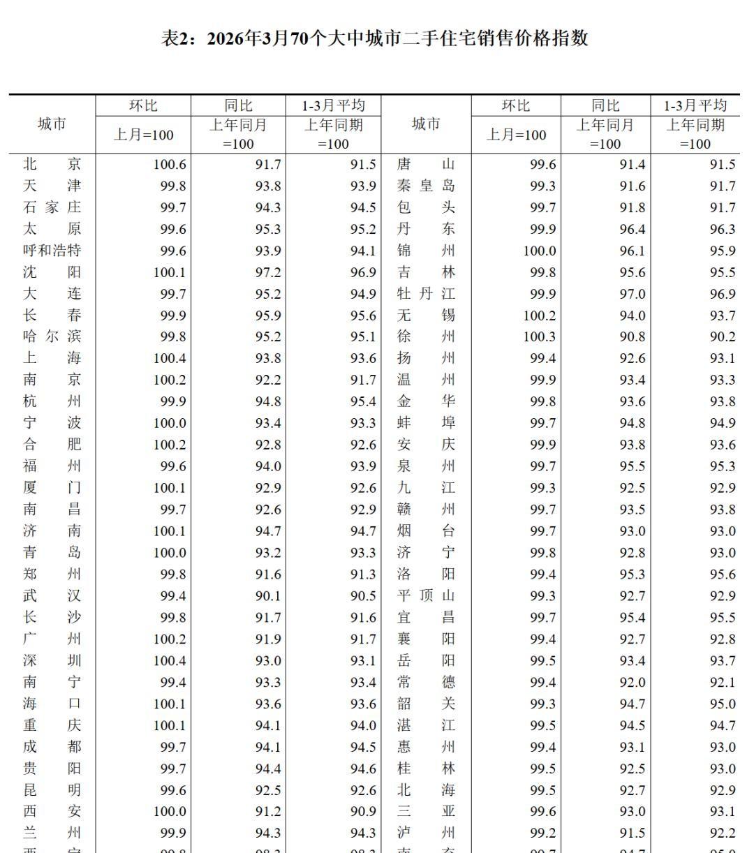 标题：3月一线城市房价真涨了，但我劝你先别急着冲进去

国家统计局刚出的数据，一