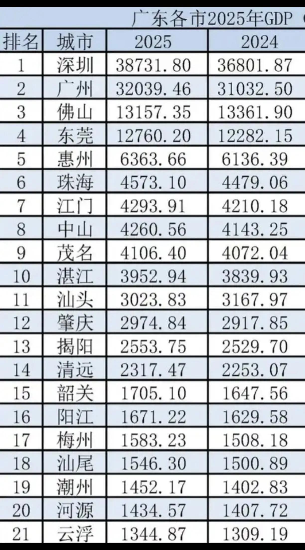 广东GDP倒数第一的云浮能不能超过倒数第二的河源？
2025年河源市常住人口为‌