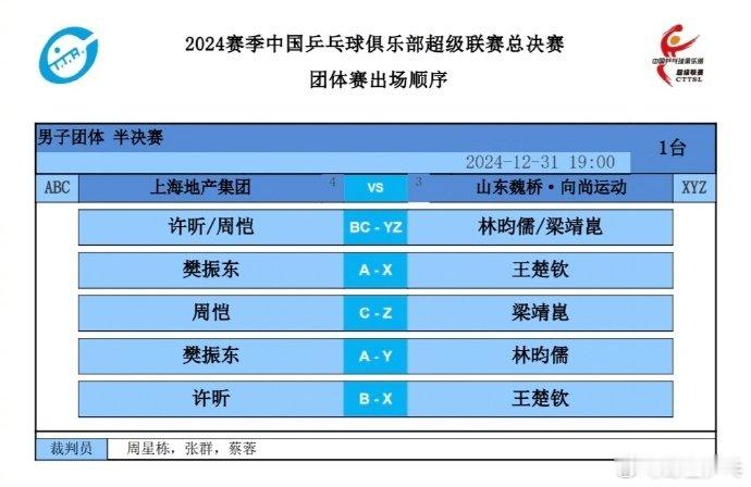 乒超男团半决赛，上海地产vs山东魏桥对阵名单公布第一场： 许昕周恺vs林昀儒梁靖