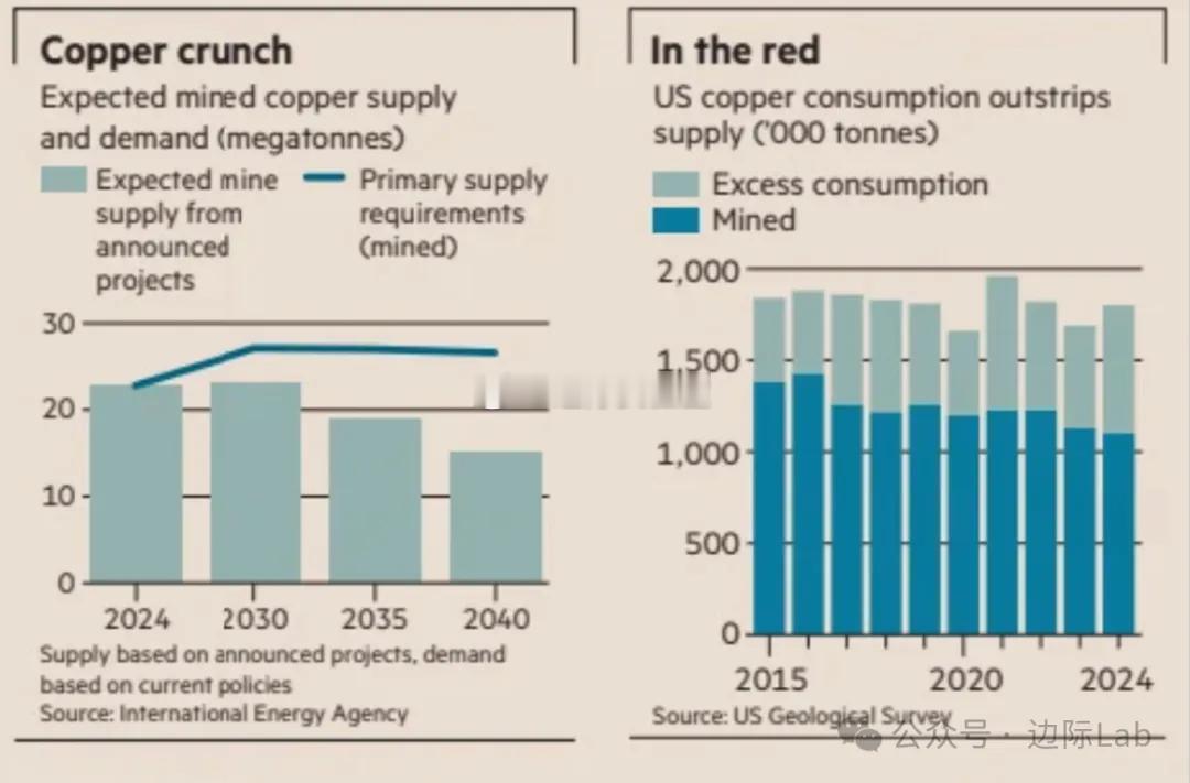 美国正面临严重的铜供应短缺问题，其年消费量约200万吨，而国内年产量仅为100万
