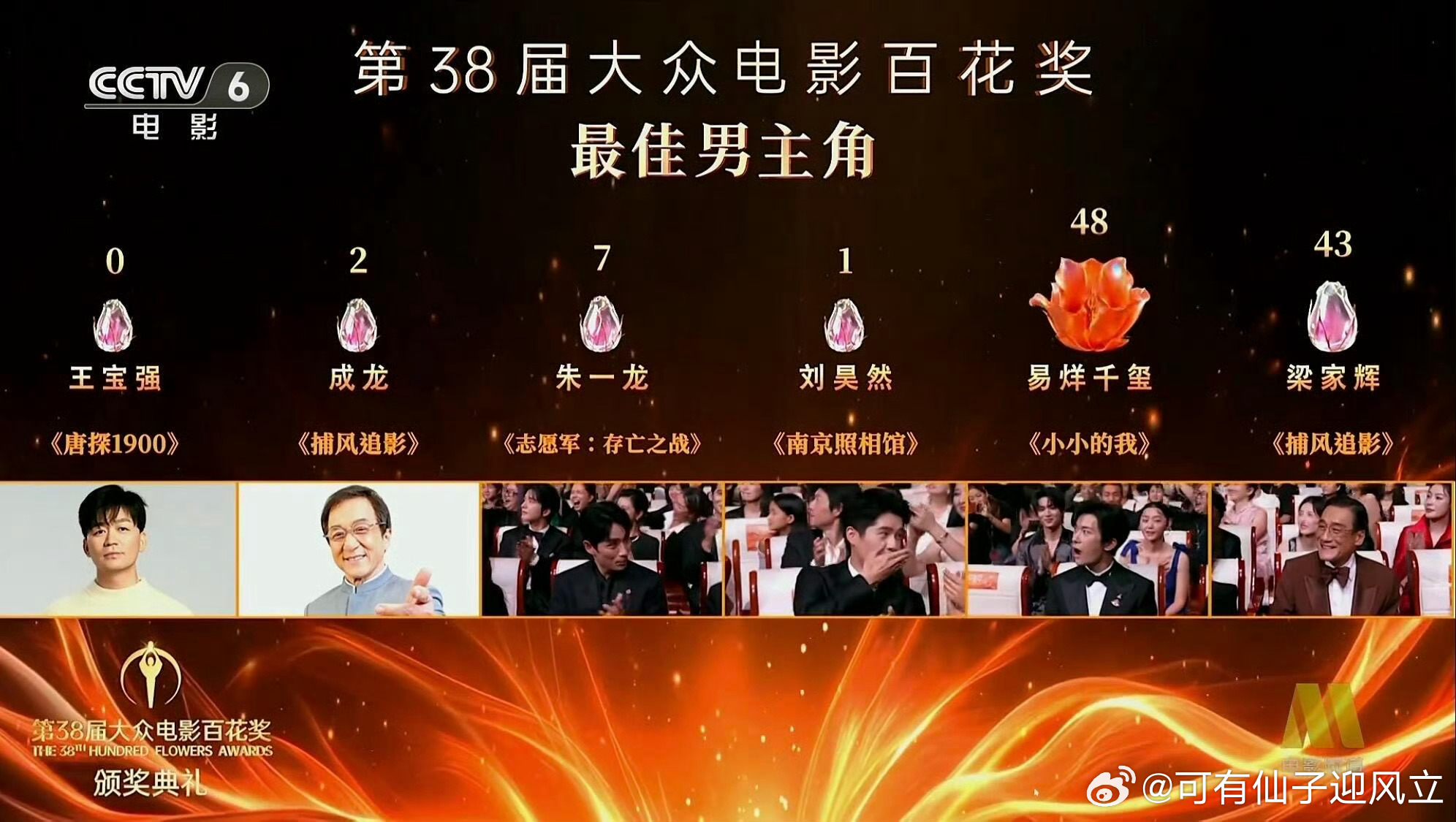 王宝强0票啥奖都没实打实的票房好使，最近不少电影制作成本大头是大明星的天价片酬，