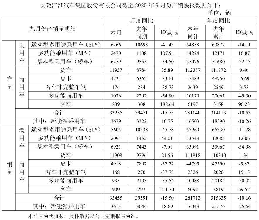 江淮汽车9月产销同比均降15%+，新能源乘用车逆势增长
9月，江淮汽车产量为33