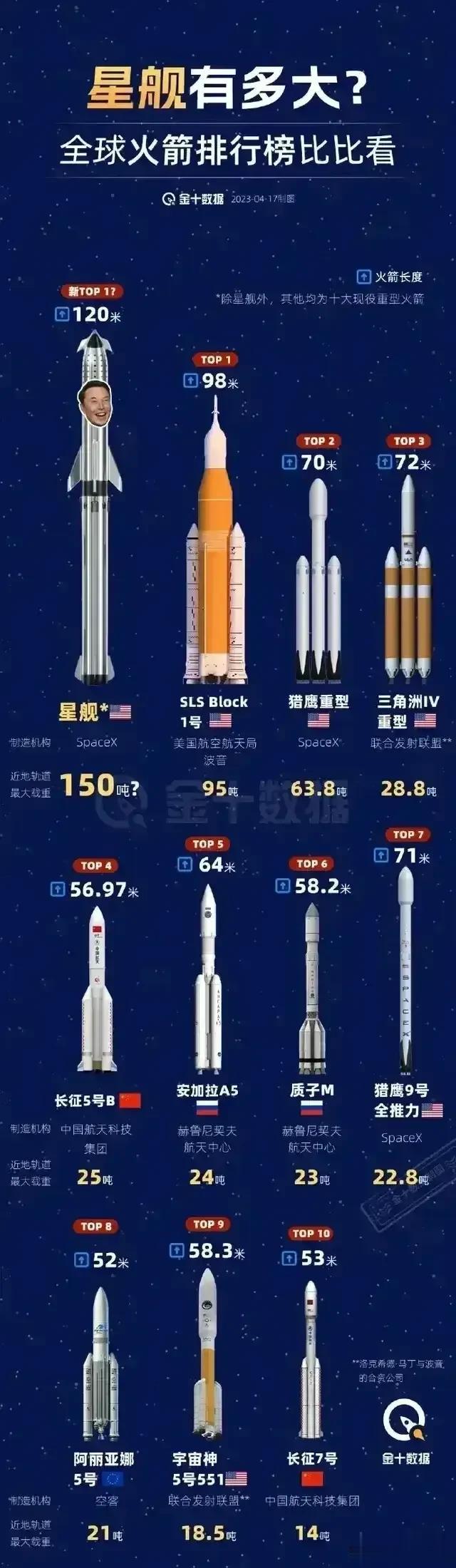 网友发的全球火箭排行榜。马斯克的星舰要霸榜？