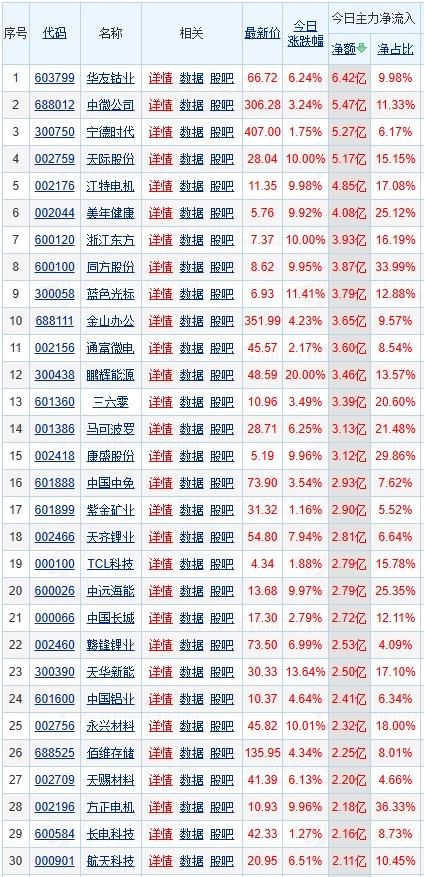 午盘上证指数4003-4025点之间震荡，个股分化，高低轮动行情，能源金属，电池