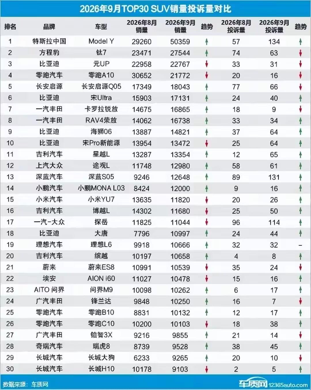 千万别乱买！2026年9月SUV投诉量排名已正式公布了！SUV作为家用首选的车型