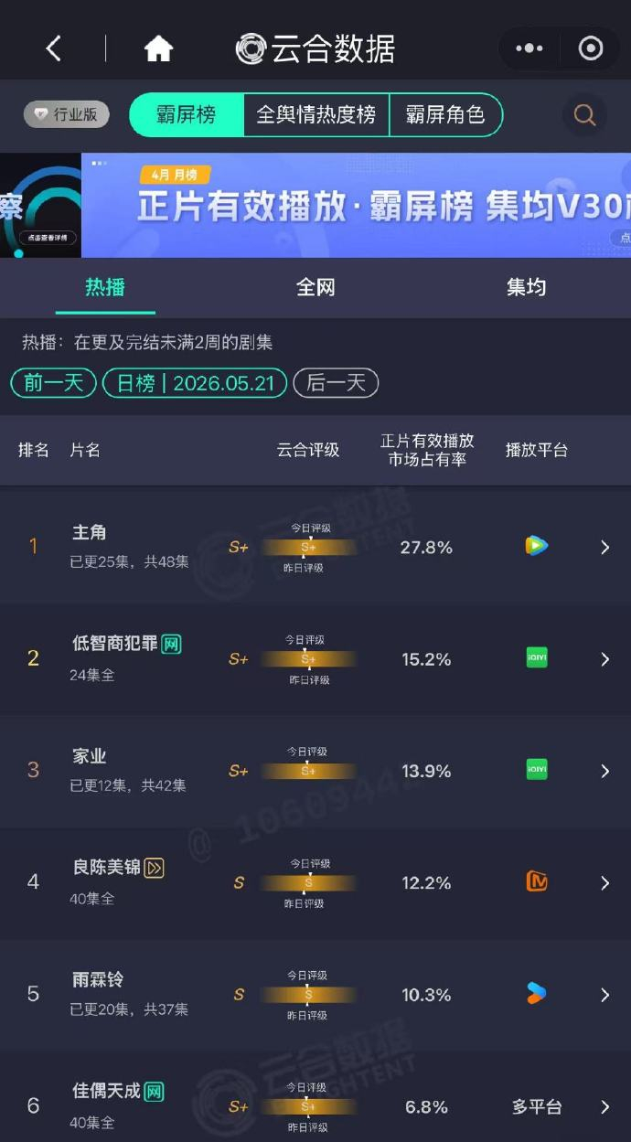 《家业》云合占比13.9 评级S+ 