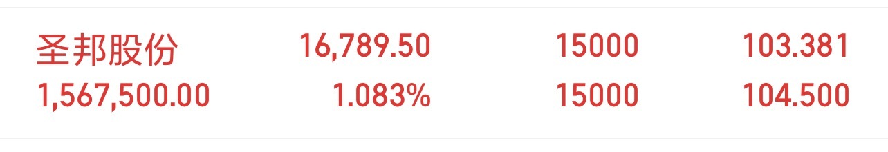 圣邦股份，低开回暖，步步抬升，坐等艳阳高照、果子丰收🍊💰 