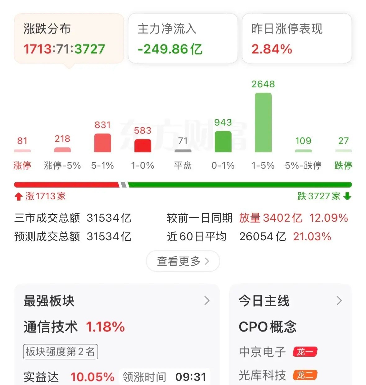 A股午后跳水大盘一度翻绿色，尾盘再度拉伸，接下来会有大暴风雨吗？今日市场再次遭遇