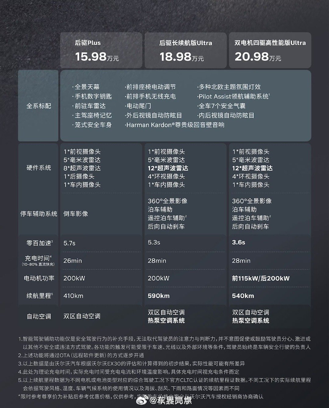 16万的纯电沃尔沃EX30续航400实际八折就是320公里左右两人代步够用但是对
