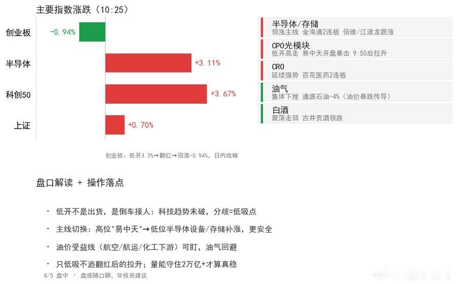 【8/5盘中:低开高走,科技分歧里见真章】早评我说"科技趋势还在,但别追高开、等