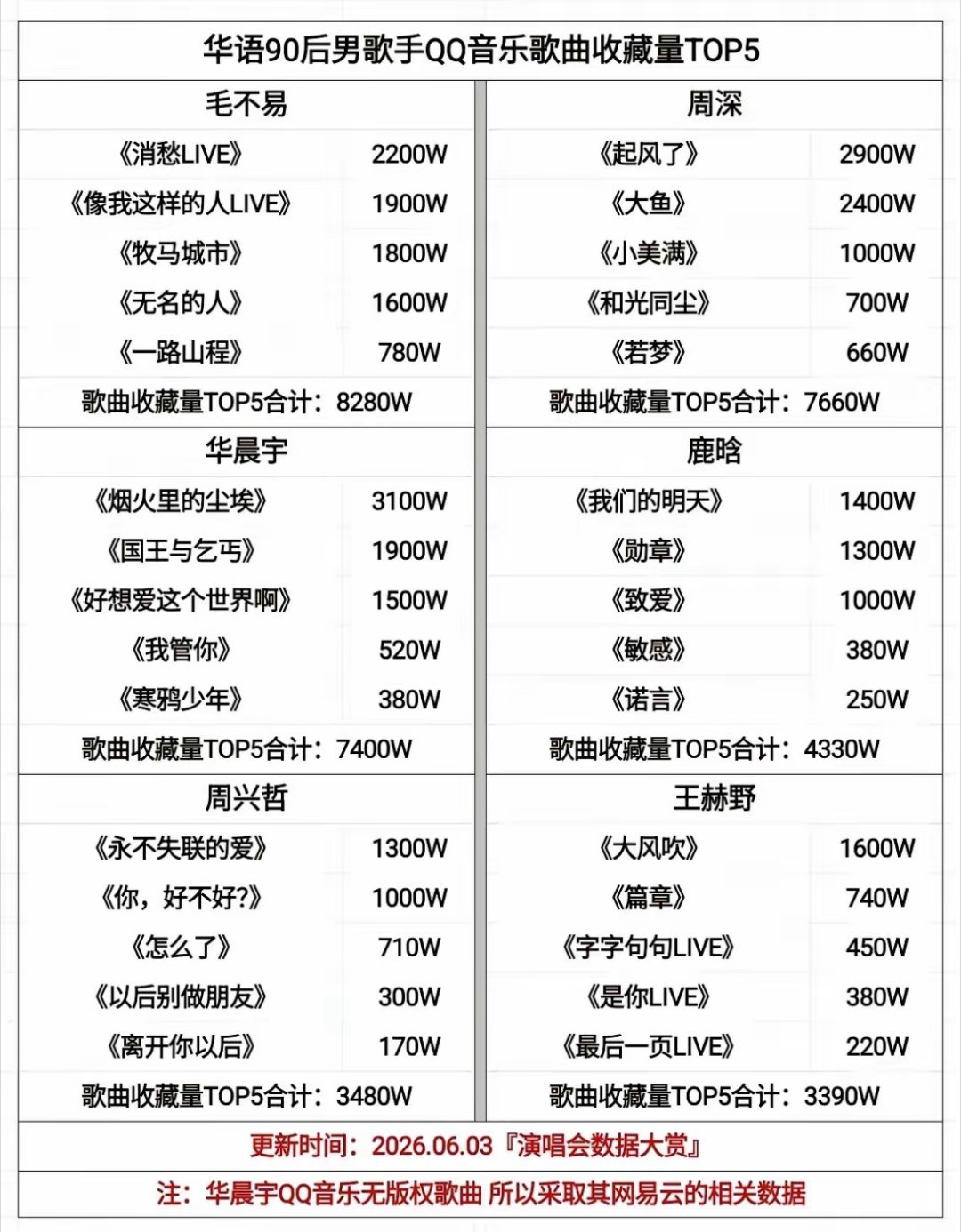 华语90后传唱度最高的6位男歌手：毛不易｜周深｜华晨宇鹿晗｜周兴哲｜王赫野你最喜