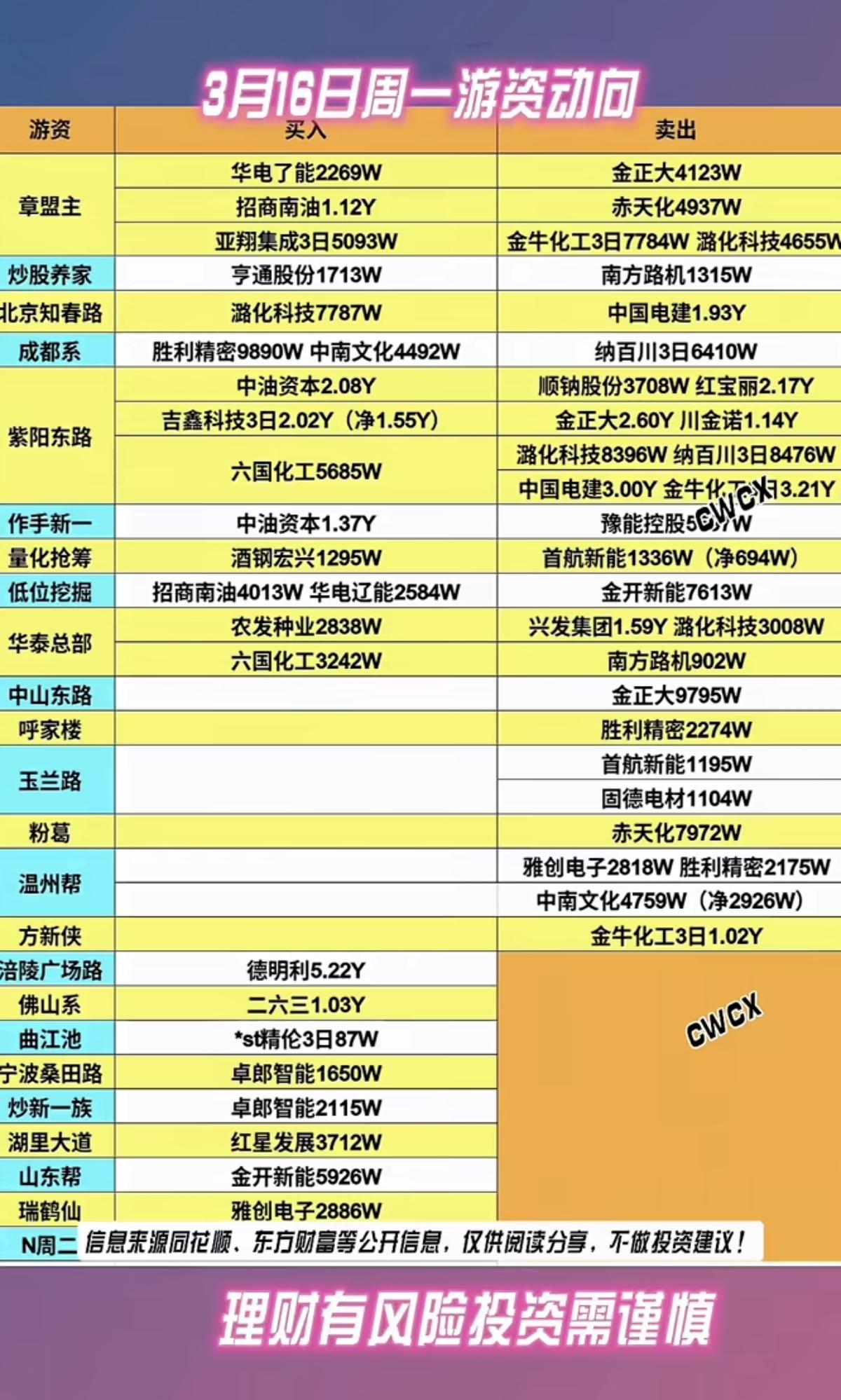 3.16周一  看看游资大佬们都买了啥？
龙虎榜数据！

群总：继续没有消息！