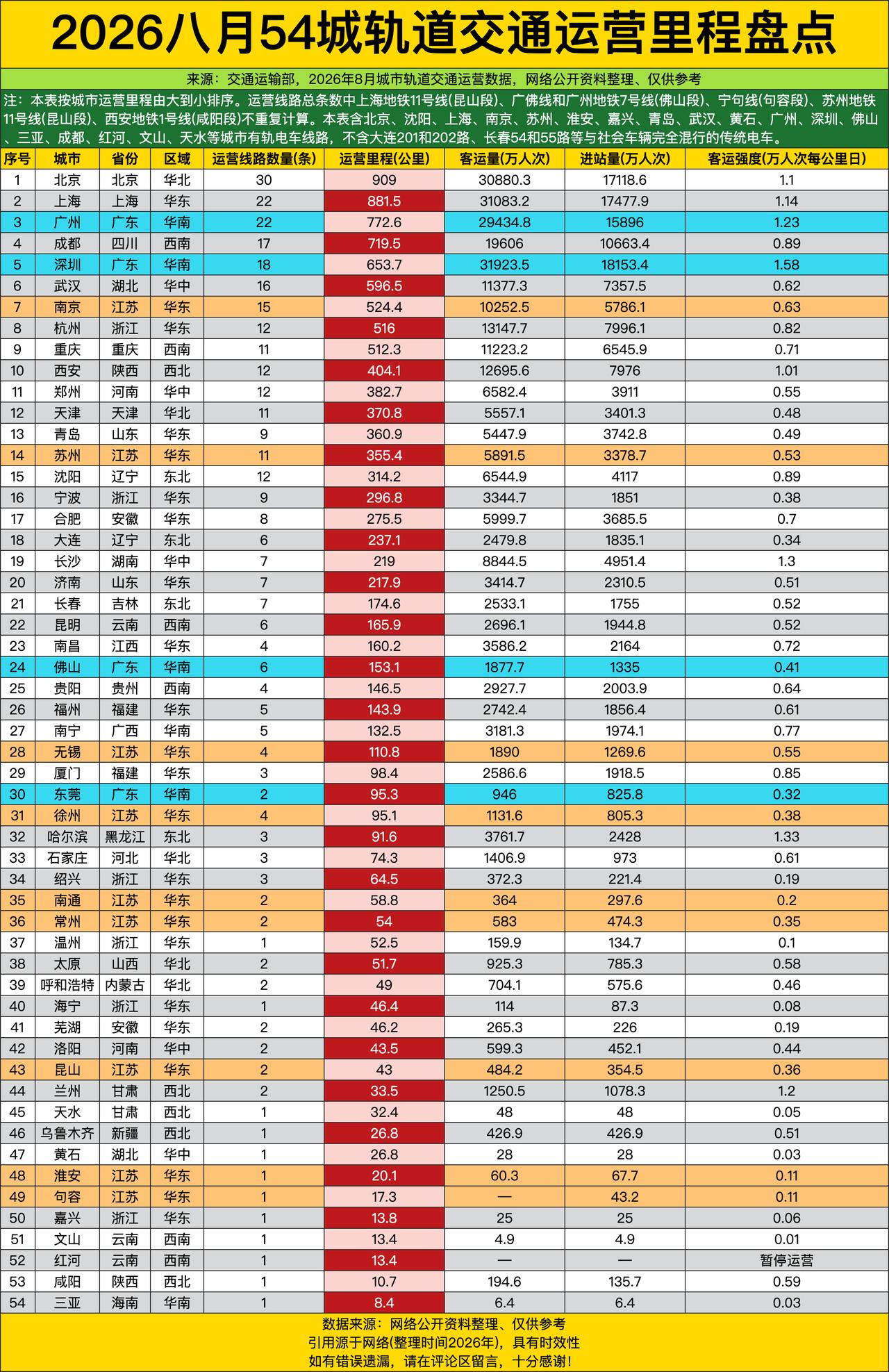 老大哥北京直接把第二名甩了一百多公里，九百多公里的总里程，都能绕小半个东部沿海溜