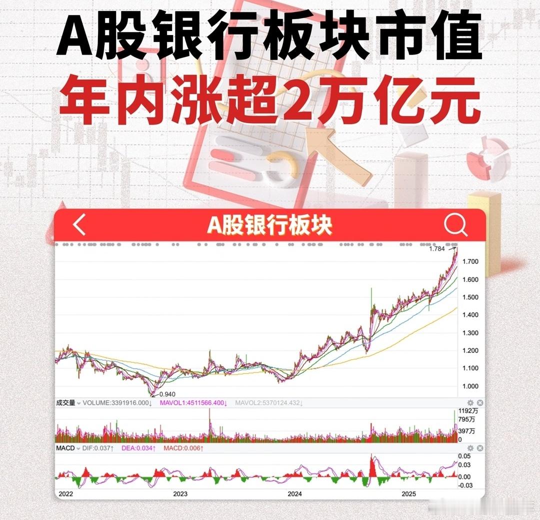 A股 半年时间银行板块市值涨了2万亿！妥妥的大赢家[笑cry] ​​​