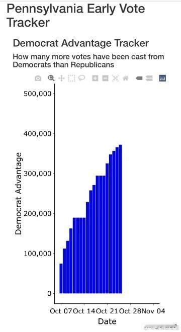 决战滨州。

今天没更新，民主党优势还是37.1万。PA是关键摇摆州里，唯一没有