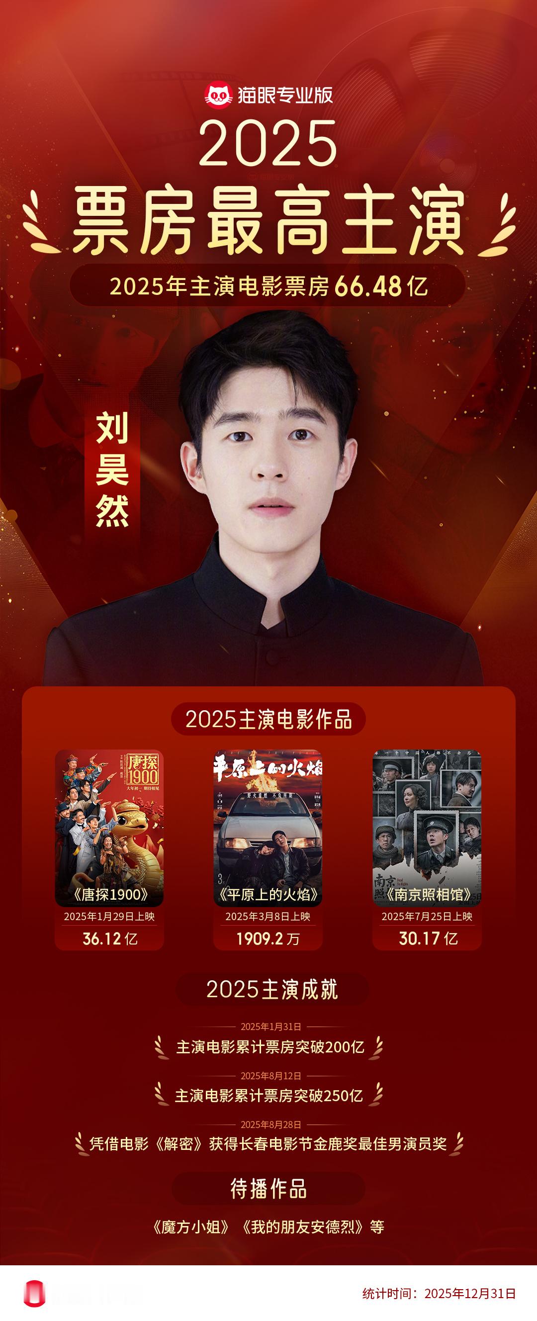 刘昊然2025主演票房最高影人 据猫眼专业版数据，2025年三部主演电影《唐探1