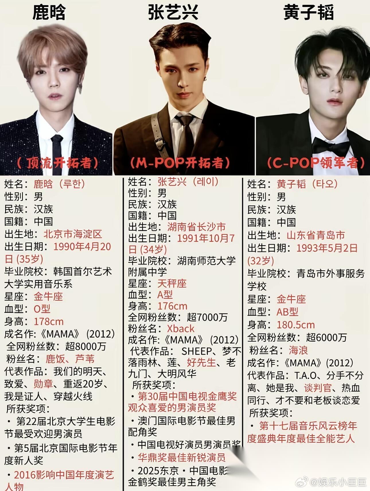 归国三子各自闯出一片天 当年一同从韩团回国的鹿晗、张艺兴、黄子韬，如今各自在领域