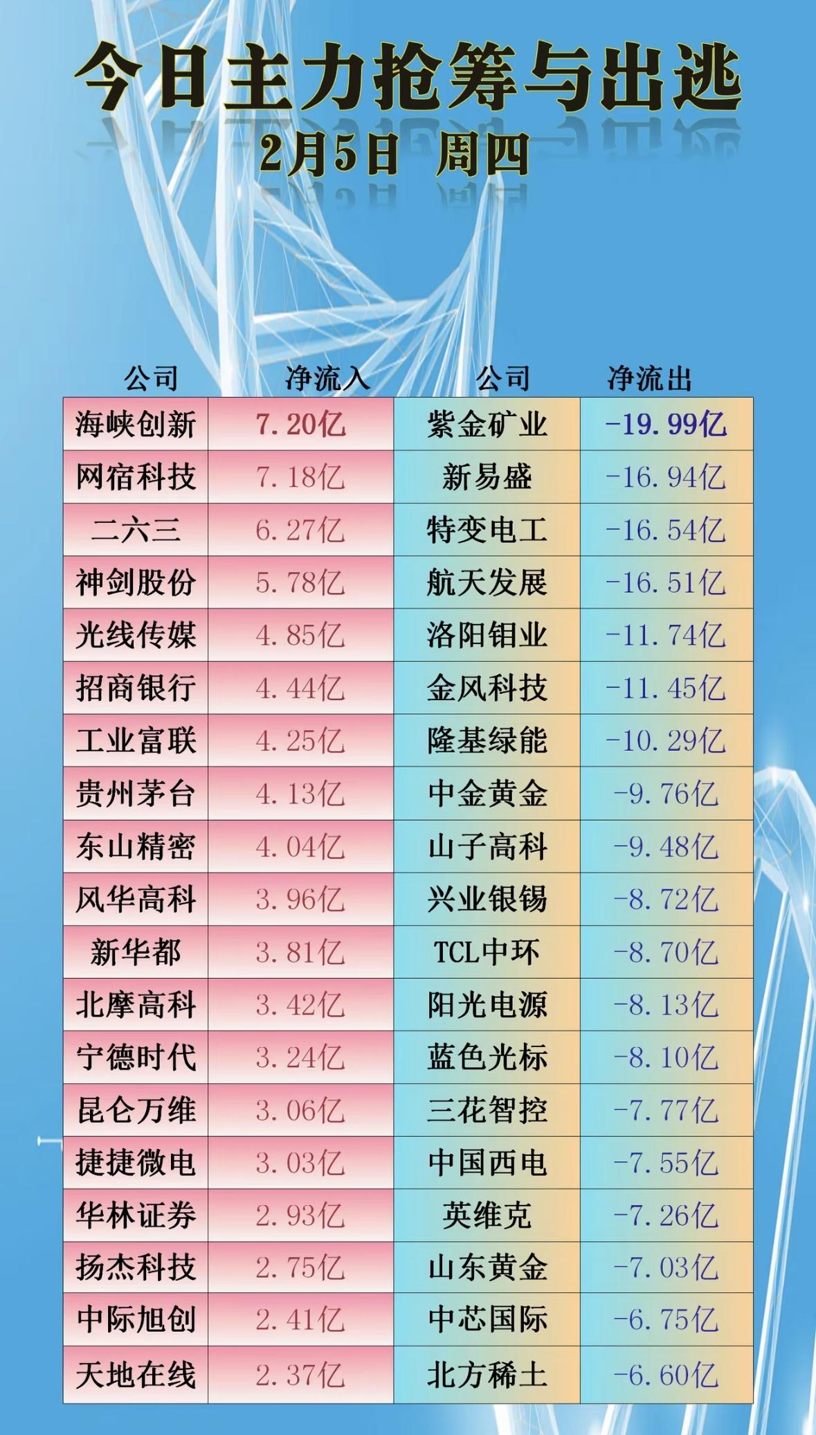 今日主力抢筹与出逃榜，2月5日，周四大盘走势分析

主力资金动向：海峡创新等获抢