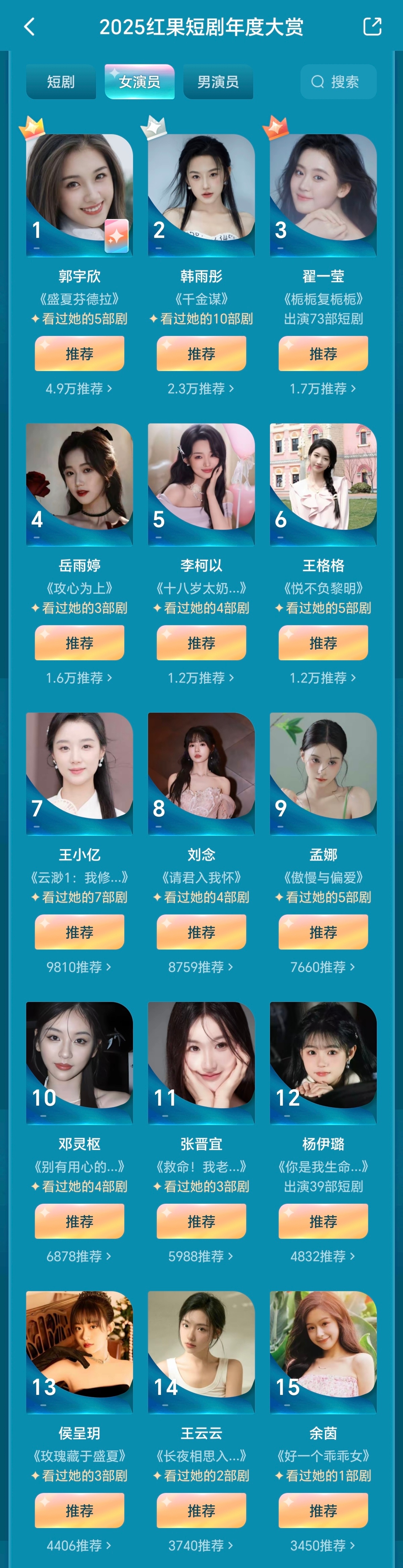 红果短剧年度大赏短女  郭宇欣断层第一，前十里就翟一莹挺出乎意料的，感觉她好久没