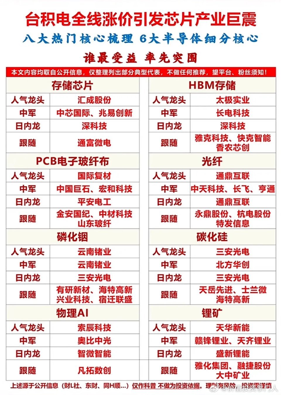 台积电全线涨价搅动芯片产业链！八大热门赛道细分梳理一、存储芯片人气龙头：汇成股份