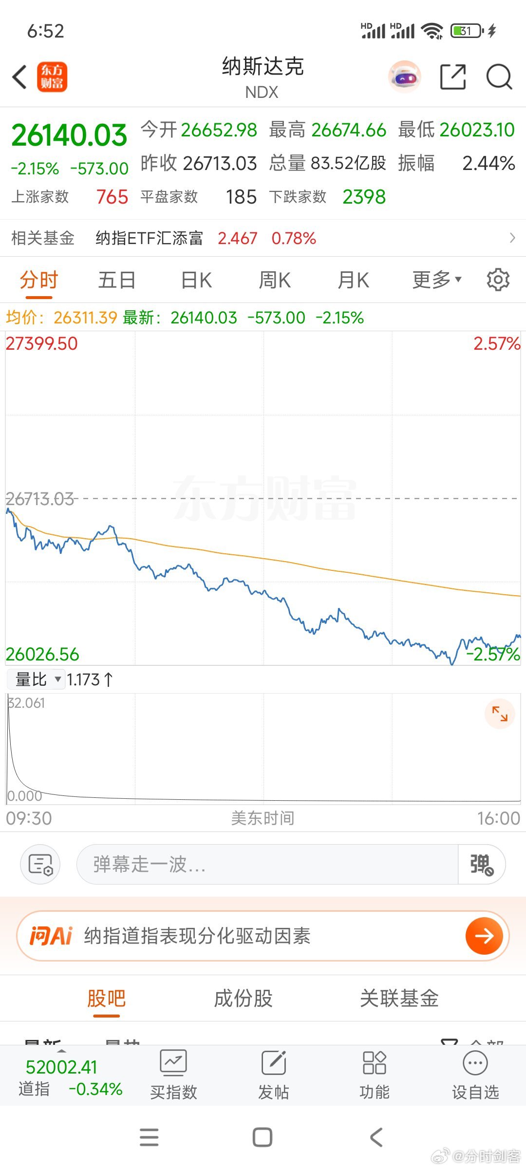 纳斯达克指数大跌2%，下周一难[允悲]其实如果快速纳指能跌20%，中   米  