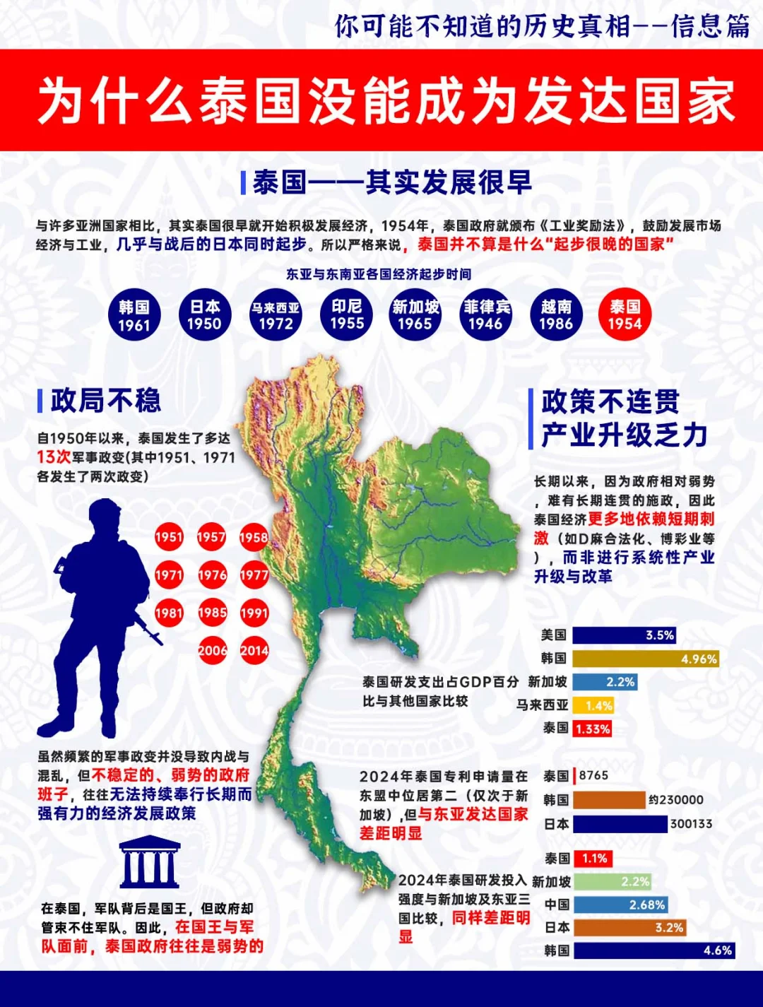 为什么发展很早的泰国，至今还不是发达国家