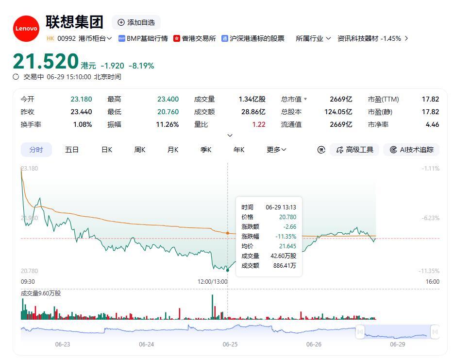 【#被传签下大单联想盘中却下跌11%#】6月29日下午港股开盘，联想集团一度跌破