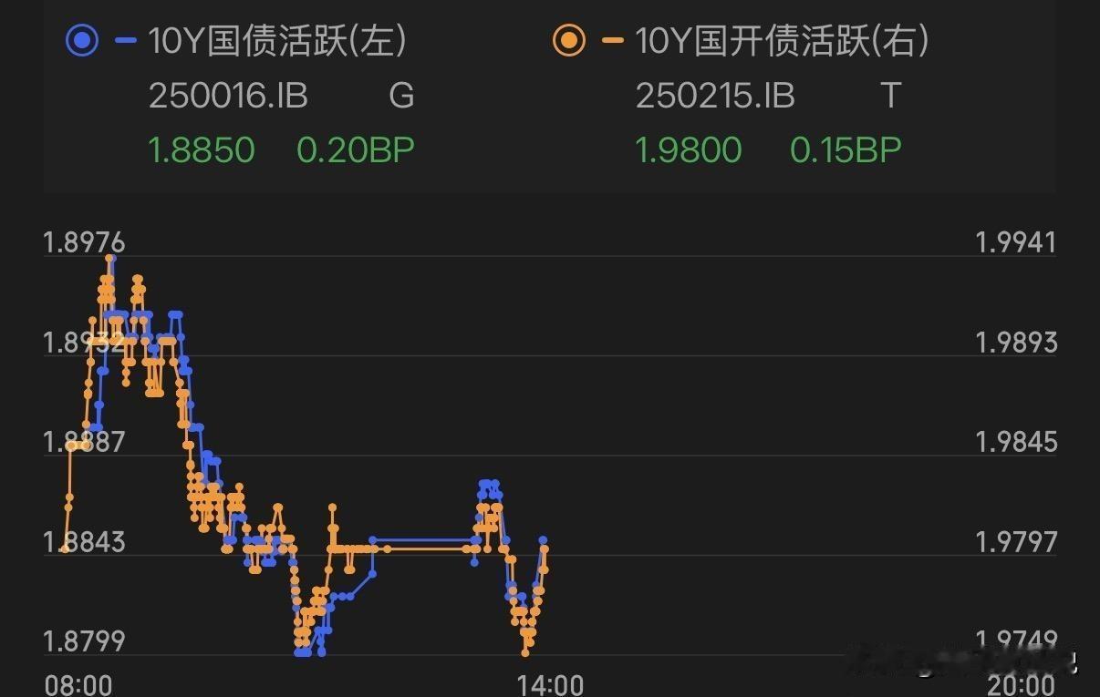 30年国债跌了，债市要反转？还有戏吗？
今天债市坐了趟过山车。早盘还在跌，午后突