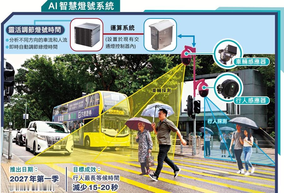 告别“没车也干等”！AI看人流自动加绿灯，铜锣湾明年率先试[点赞]

特区政府运