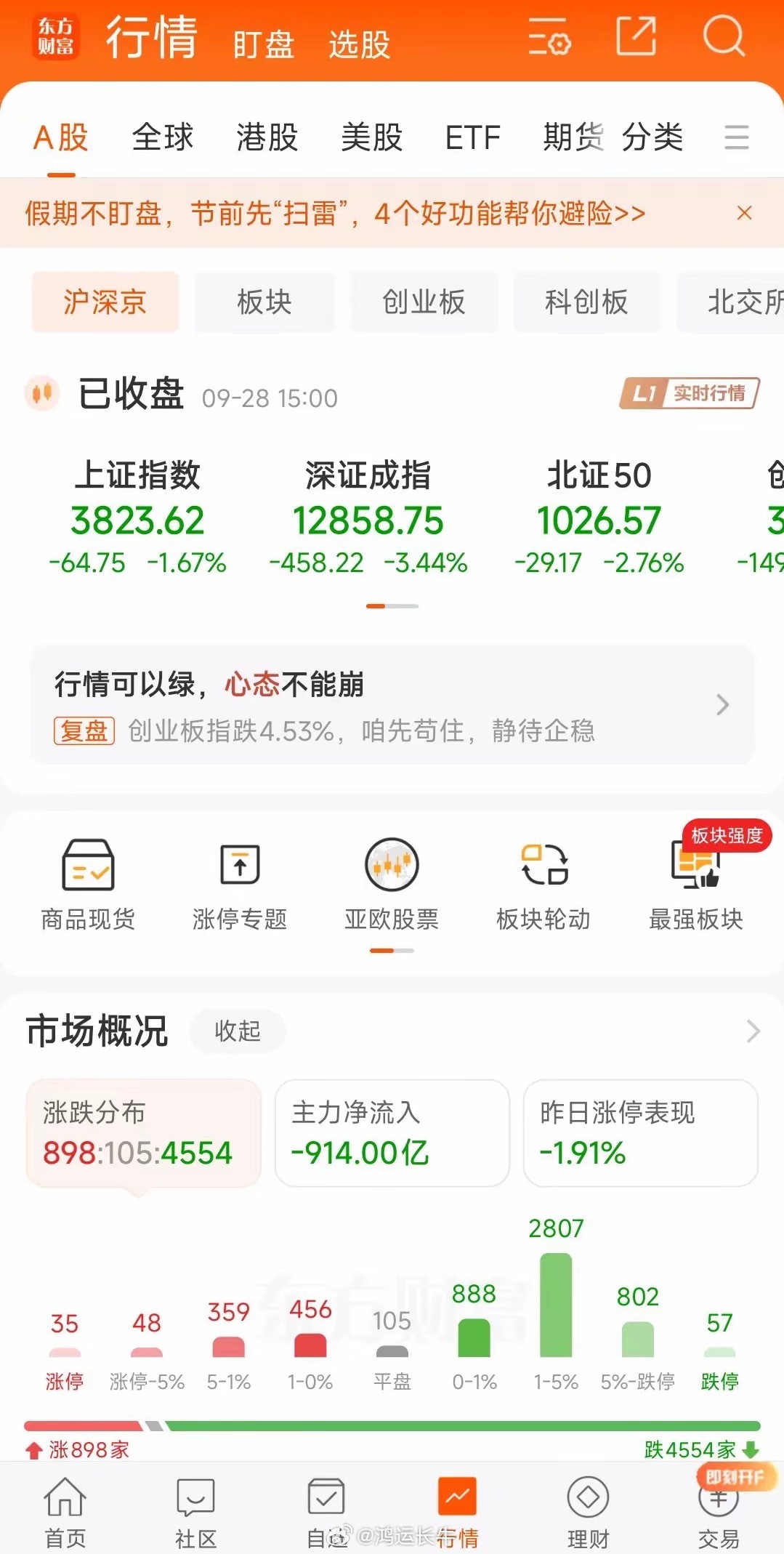 放量破年线，别急着抄底：正在经历一场“信心出清”9月28日，节后首个交易日，A股