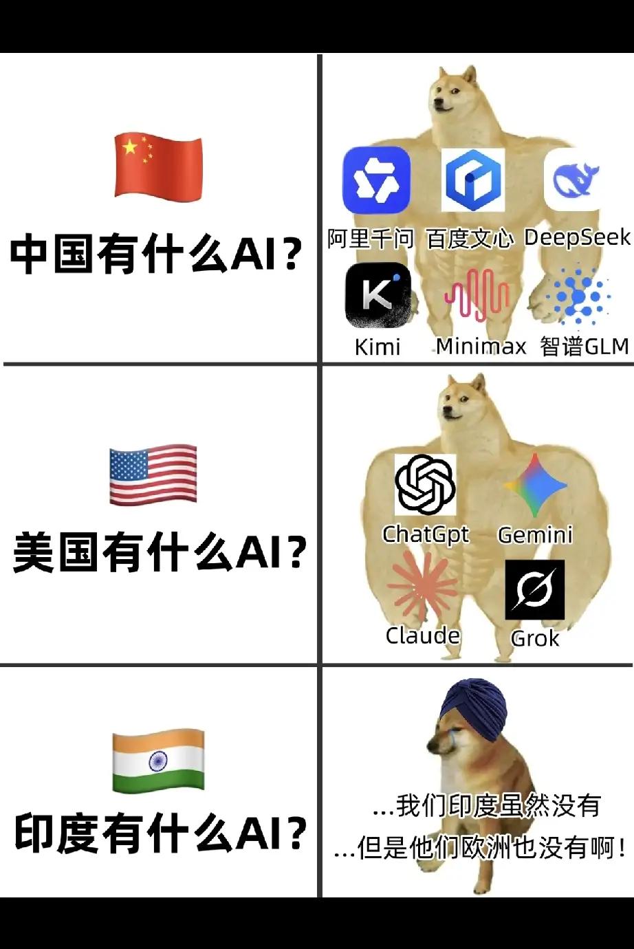 印度的Ai水平:我们已经追上欧洲的发展水平了，在世界排名并列第三