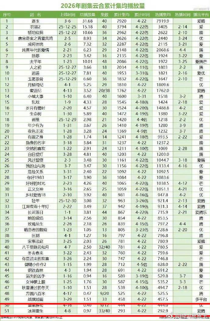 集均300，全集🥕，评分3分………内娱今年最扑没有之一吧冰湖重生算扑吗