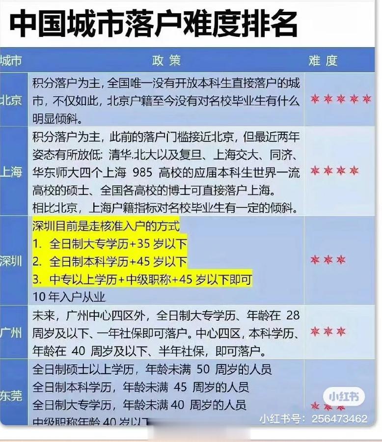 一线城市（请无视乱入的东莞）落户难度排名。不过如果落户难度上海是四颗星，北京起码