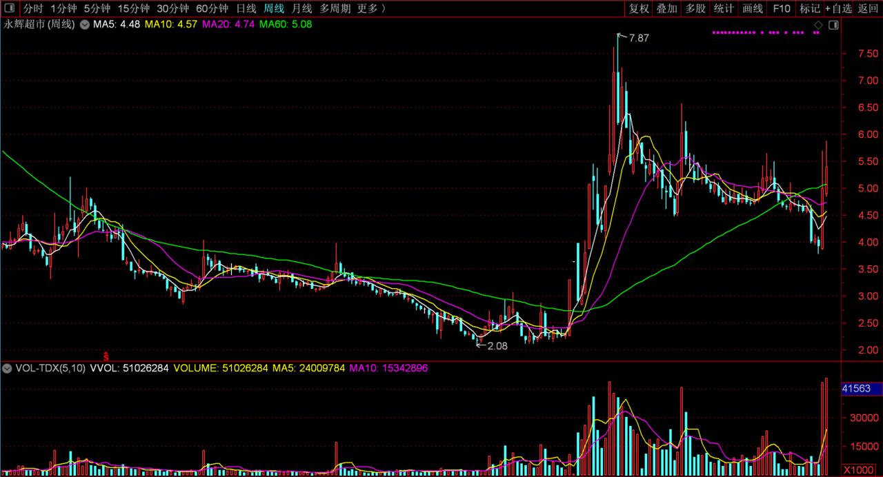 A股上市公司永辉超市这两天的震荡幅度有点大，如果从昨天的最高点5.88元到今天盘
