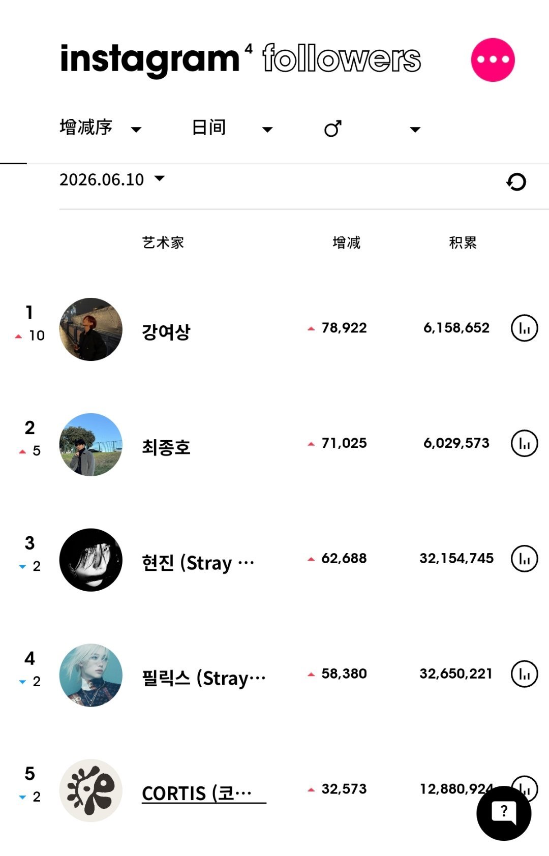 ins粉丝数增涨最高的KPOP艺人（6月10日）ATEEZ 姜吕尚升至男艺人涨粉