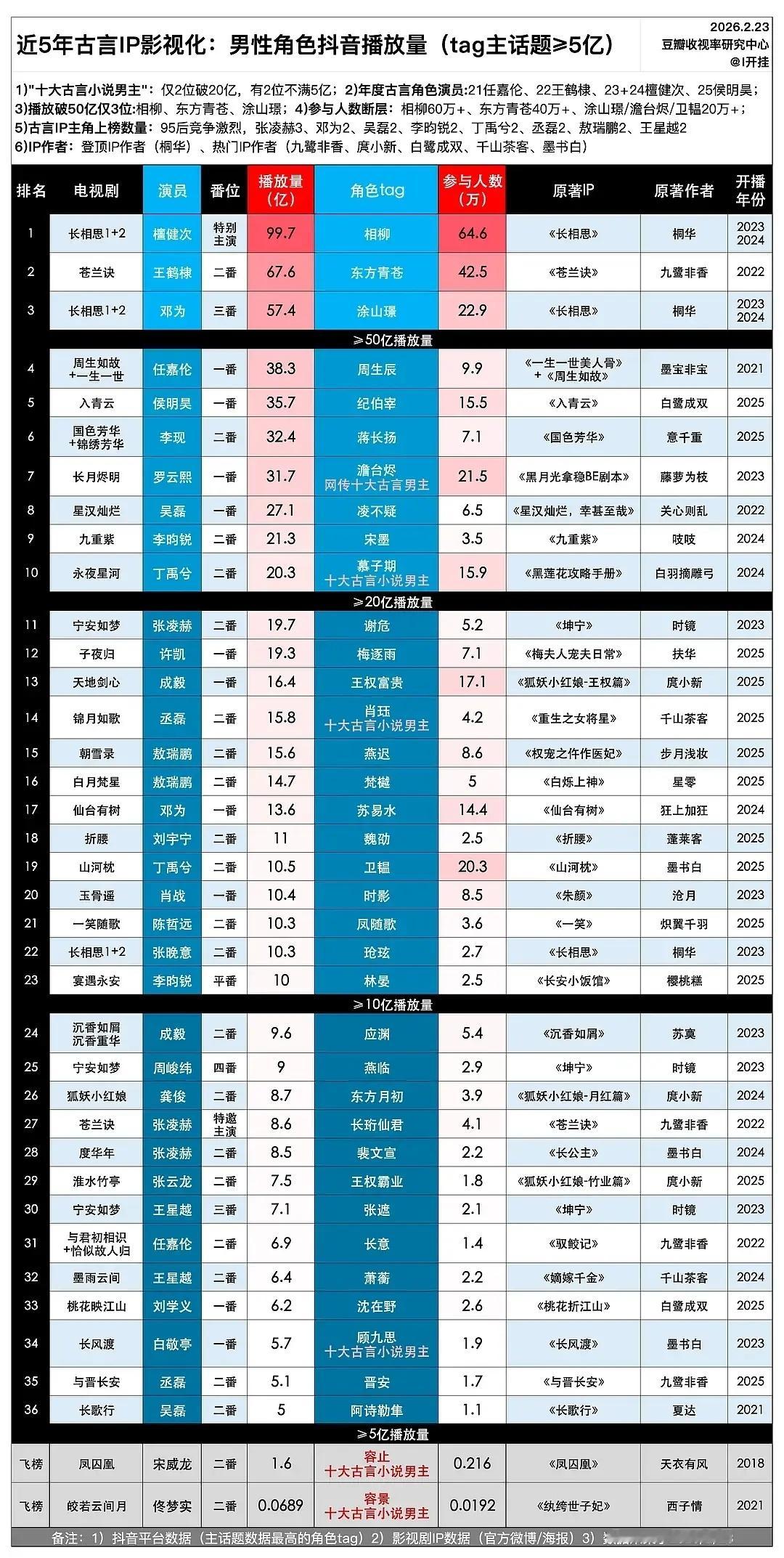 张凌赫谢征成为古偶男角色🫘播放量第一了 
