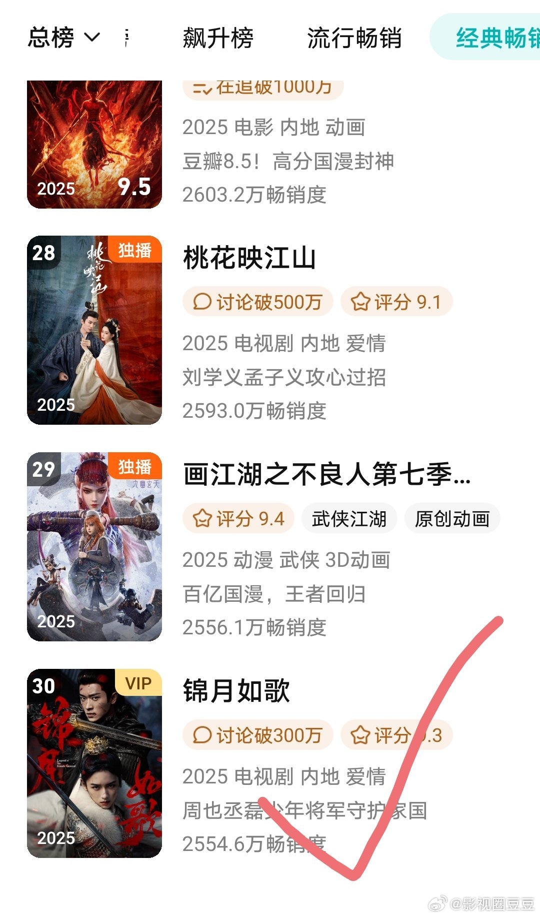 周也丞磊《锦月如歌》又登上鹅年榜了，不愧是我去年常夸的古装剧，长尾真不错