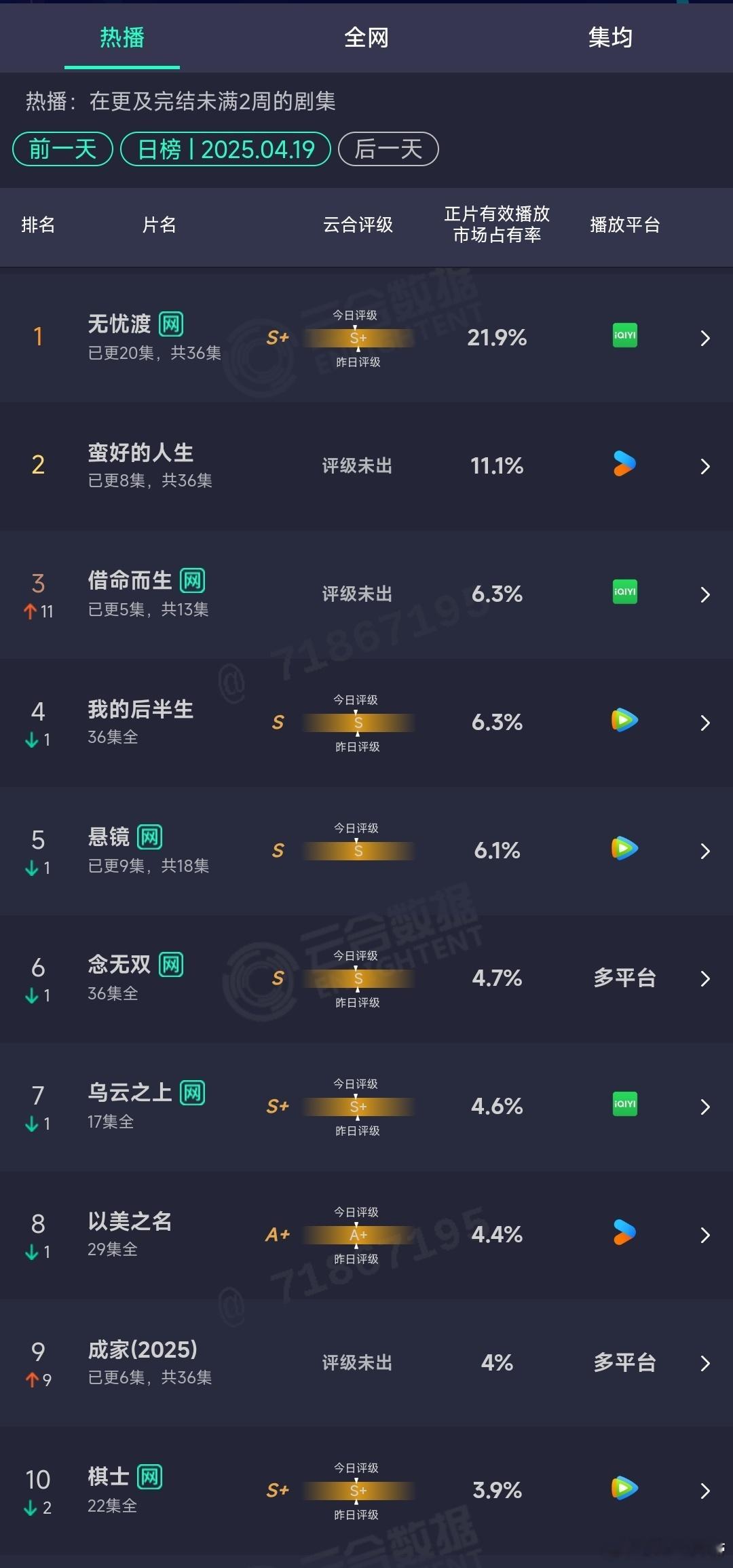 4.19云合：大盘涨了，无忧渡占比提升，稳破4000了，蛮好的人生第三日涨幅表现